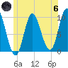 Gross Point tide chart for Thursday, June 6, 2024