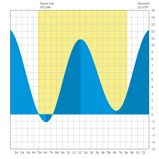 Gross Point tide chart for Friday, June 7, 2024