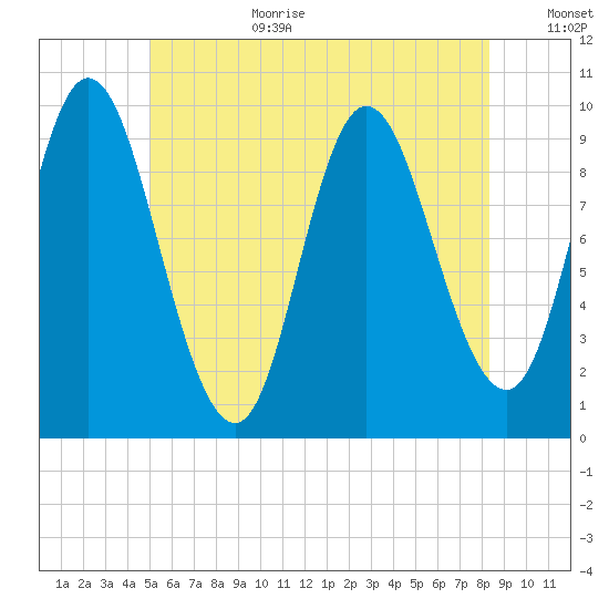 Gross Point tide chart for Wednesday, July 10, 2024