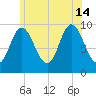 Gross Point tide chart for Sunday, July 14, 2024