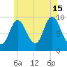 Gross Point tide chart for Monday, July 15, 2024