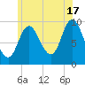 Gross Point tide chart for Wednesday, July 17, 2024