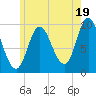 Gross Point tide chart for Friday, July 19, 2024