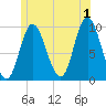 Gross Point tide chart for Monday, July 1, 2024