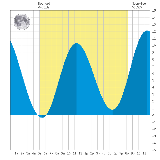 Gross Point tide chart for Sunday, July 21, 2024