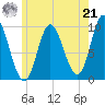 Gross Point tide chart for Sunday, July 21, 2024