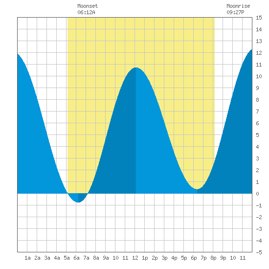 Gross Point tide chart for Monday, July 22, 2024