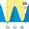 Gross Point tide chart for Monday, July 22, 2024