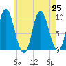 Gross Point tide chart for Thursday, July 25, 2024