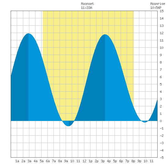 Gross Point tide chart for Friday, July 26, 2024