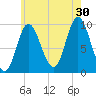 Gross Point tide chart for Tuesday, July 30, 2024