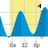 Gross Point tide chart for Thursday, July 4, 2024