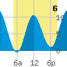 Gross Point tide chart for Saturday, July 6, 2024