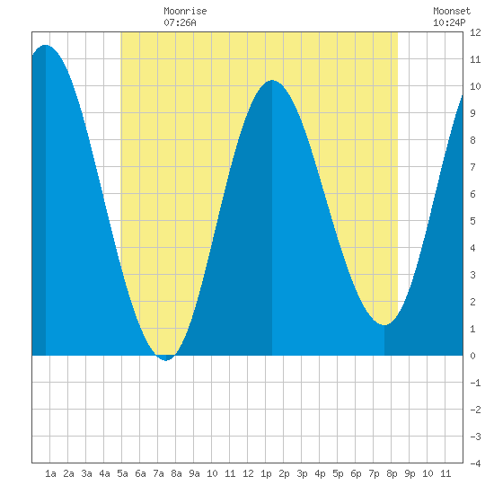 Gross Point tide chart for Monday, July 8, 2024