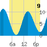 Gross Point tide chart for Tuesday, July 9, 2024