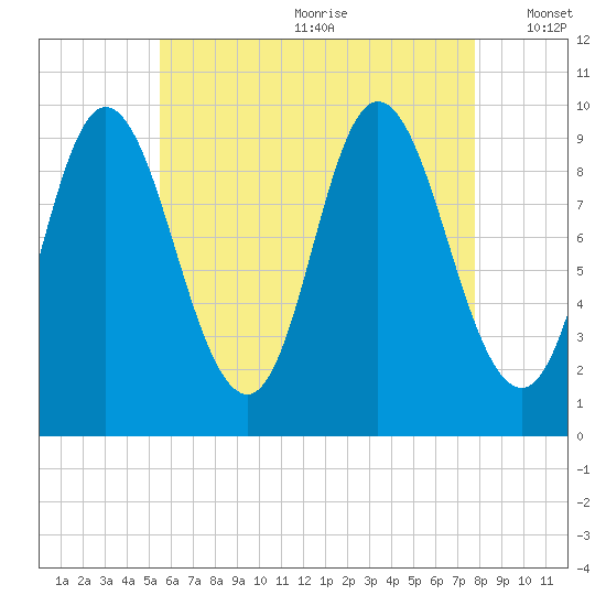 Gross Point tide chart for Saturday, August 10, 2024