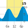 Gross Point tide chart for Thursday, August 15, 2024