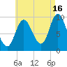Gross Point tide chart for Friday, August 16, 2024