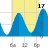 Gross Point tide chart for Saturday, August 17, 2024