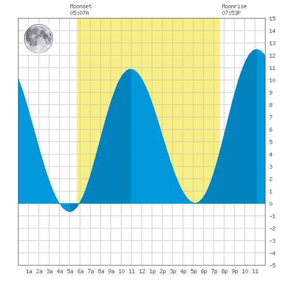 Gross Point tide chart for Monday, August 19, 2024