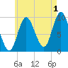 Gross Point tide chart for Thursday, August 1, 2024