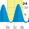 Gross Point tide chart for Saturday, August 24, 2024