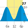Gross Point tide chart for Tuesday, August 27, 2024