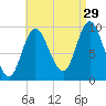 Gross Point tide chart for Thursday, August 29, 2024