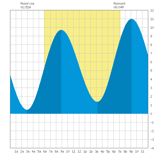 Gross Point tide chart for Friday, August 30, 2024