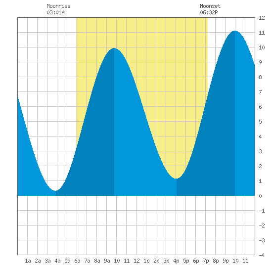 Gross Point tide chart for Saturday, August 31, 2024