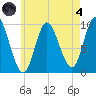 Gross Point tide chart for Sunday, August 4, 2024