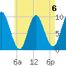 Gross Point tide chart for Tuesday, August 6, 2024