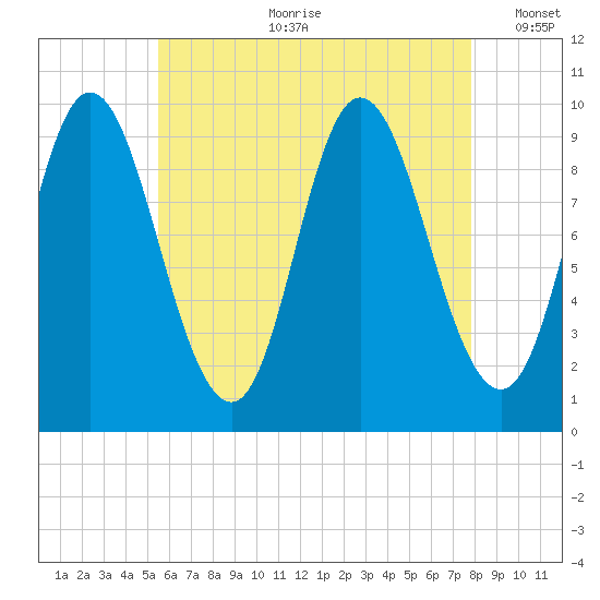 Gross Point tide chart for Friday, August 9, 2024