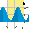 Gross Point tide chart for Friday, August 9, 2024