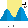 Gross Point tide chart for Thursday, September 12, 2024