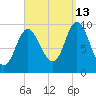 Gross Point tide chart for Friday, September 13, 2024