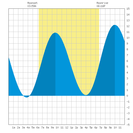 Gross Point tide chart for Monday, September 16, 2024