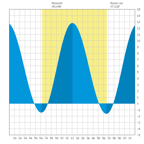 Gross Point tide chart for Thursday, September 19, 2024