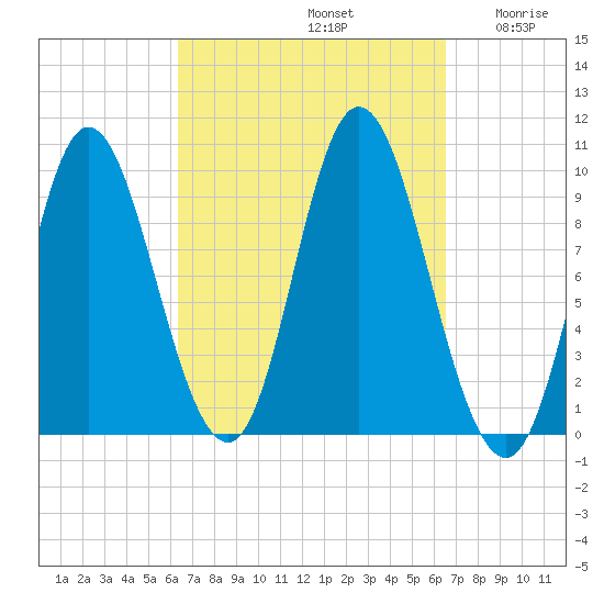 Gross Point tide chart for Sunday, September 22, 2024