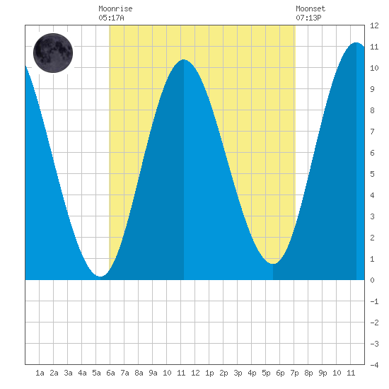 Gross Point tide chart for Monday, September 2, 2024