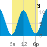 Gross Point tide chart for Tuesday, September 3, 2024