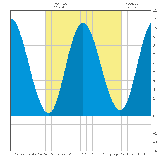 Gross Point tide chart for Wednesday, September 4, 2024