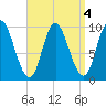 Gross Point tide chart for Wednesday, September 4, 2024