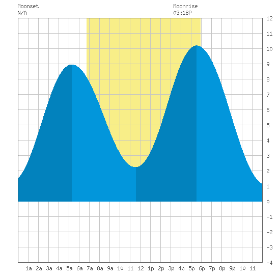 Gross Point tide chart for Friday, October 11, 2024