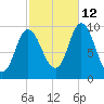 Gross Point tide chart for Saturday, October 12, 2024