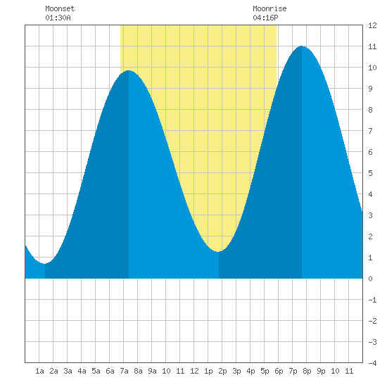 Gross Point tide chart for Sunday, October 13, 2024