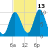 Gross Point tide chart for Sunday, October 13, 2024