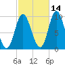 Gross Point tide chart for Monday, October 14, 2024
