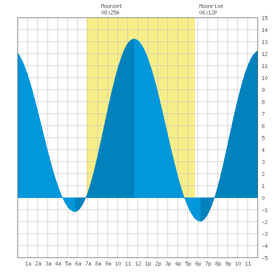 Gross Point tide chart for Friday, October 18, 2024