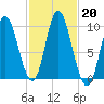 Gross Point tide chart for Sunday, October 20, 2024